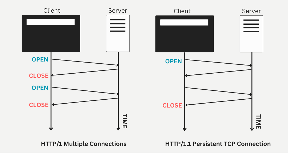 HTTP/1 Multiple TCP Connections vs HTTP/1.1 Persistent TCP Connection