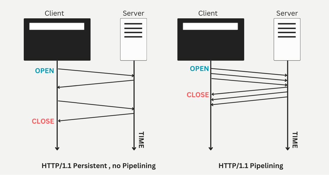 HTTP/1.1 Pipelining