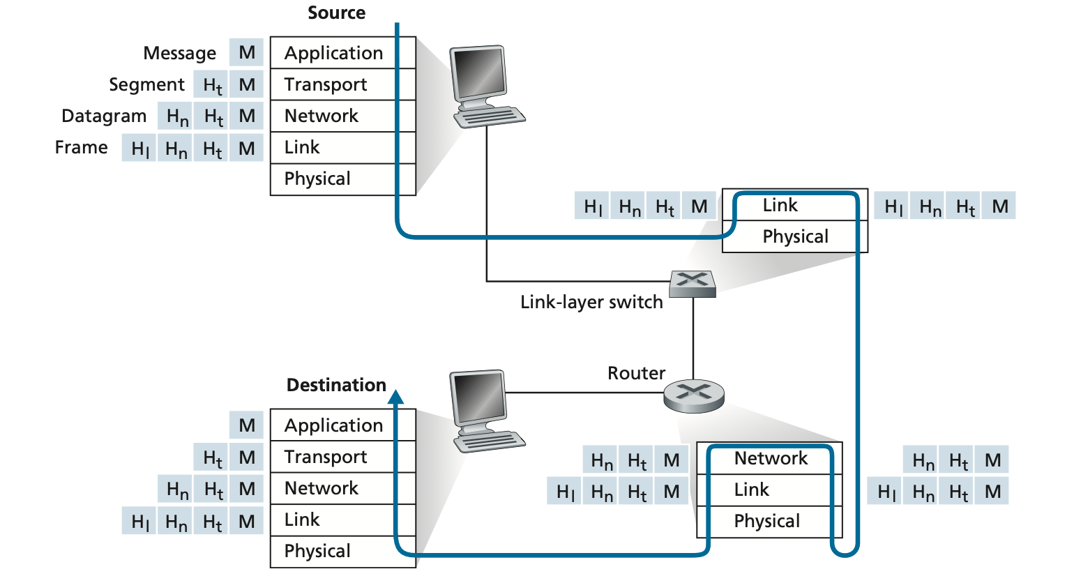 Transmission of data on the Internet through protocol layers